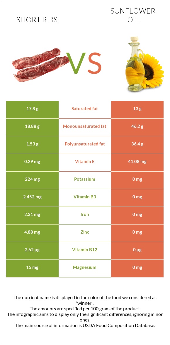 Short ribs vs Sunflower oil infographic