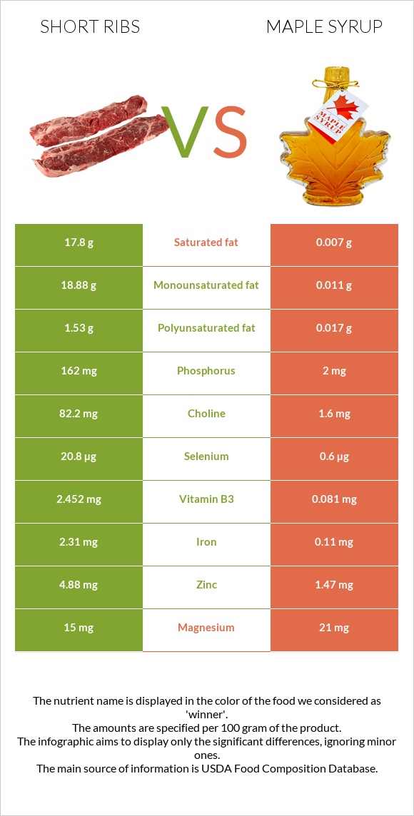 Short ribs vs Maple syrup infographic