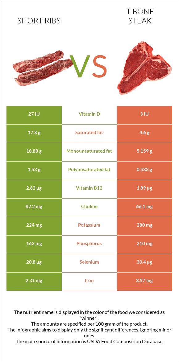 Short ribs vs T bone steak infographic