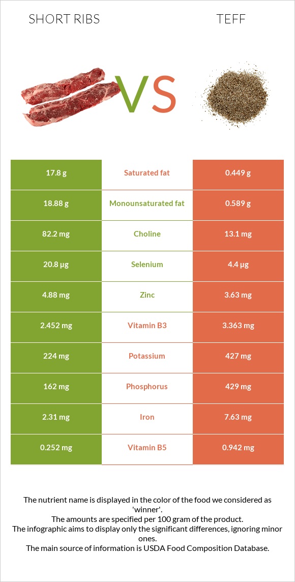 Short ribs vs Teff infographic