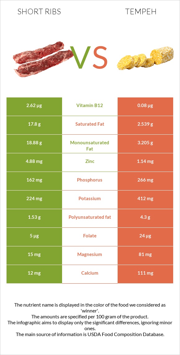 Short ribs vs Tempeh infographic