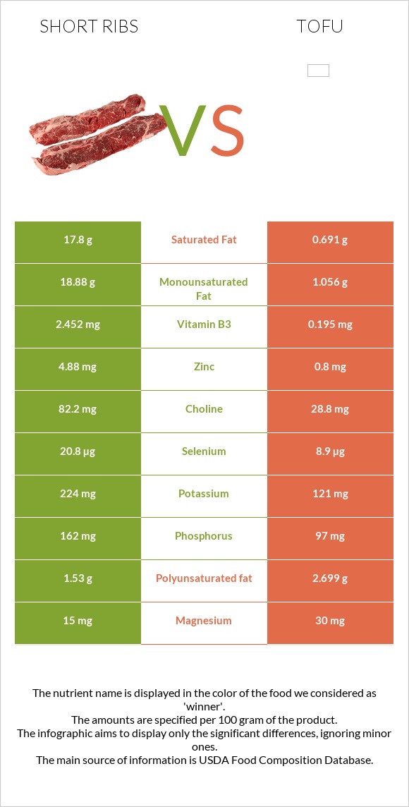 Short ribs vs Tofu infographic