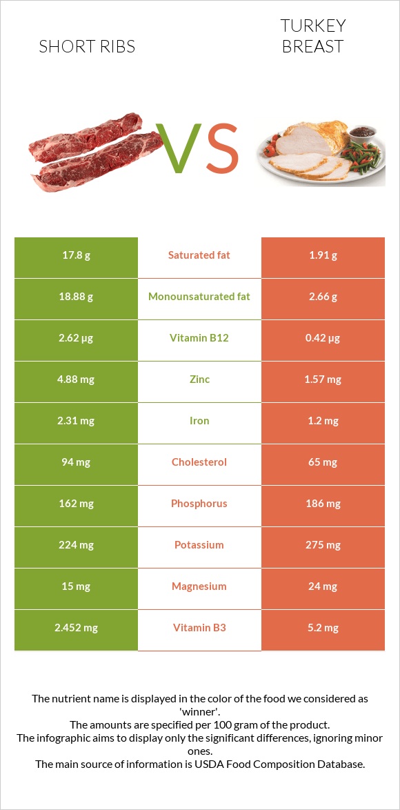 Short ribs vs Հնդկահավի կրծքամիս infographic