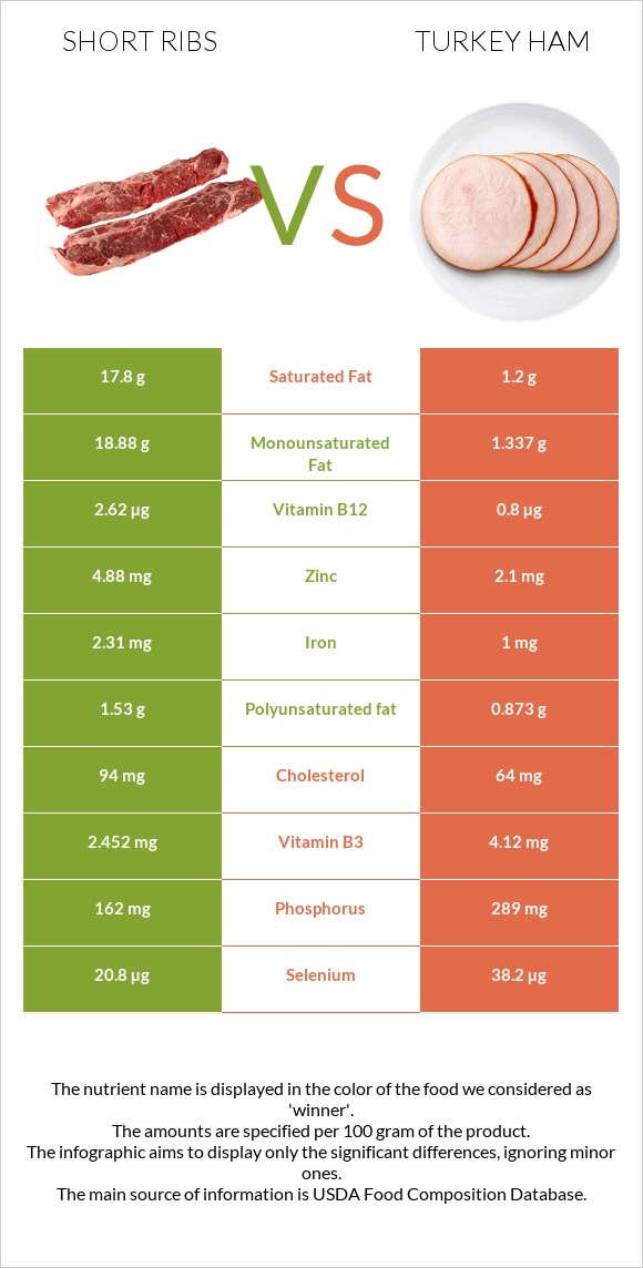 Short ribs vs Հնդկահավի խոզապուխտ infographic