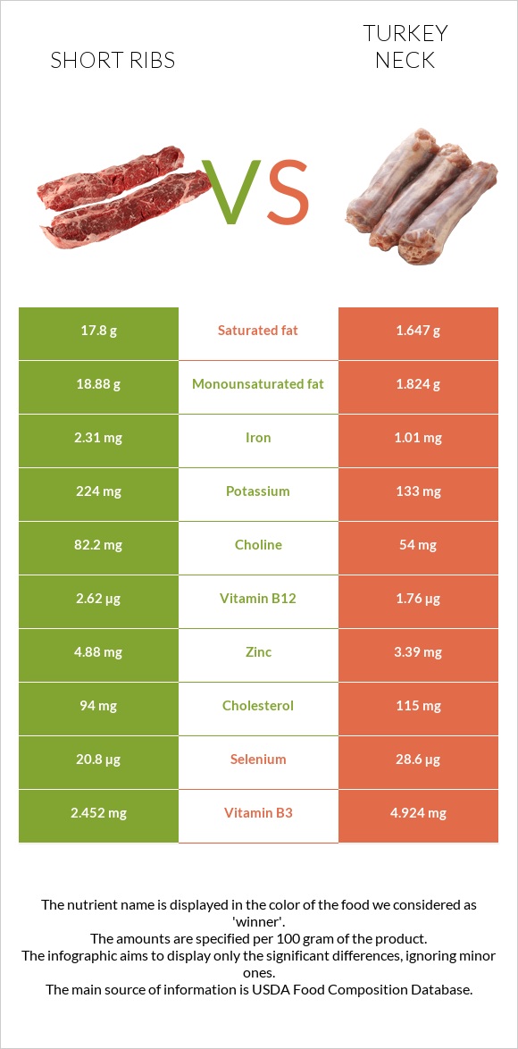 Short ribs vs Turkey neck infographic