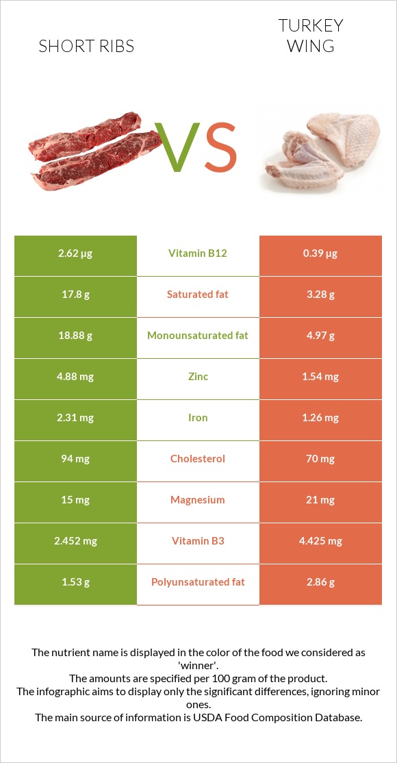 Short ribs vs Turkey wing infographic