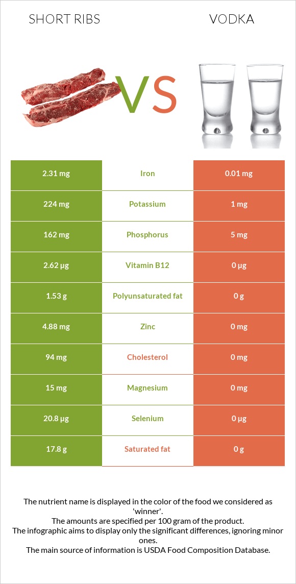 Short ribs vs Օղի infographic