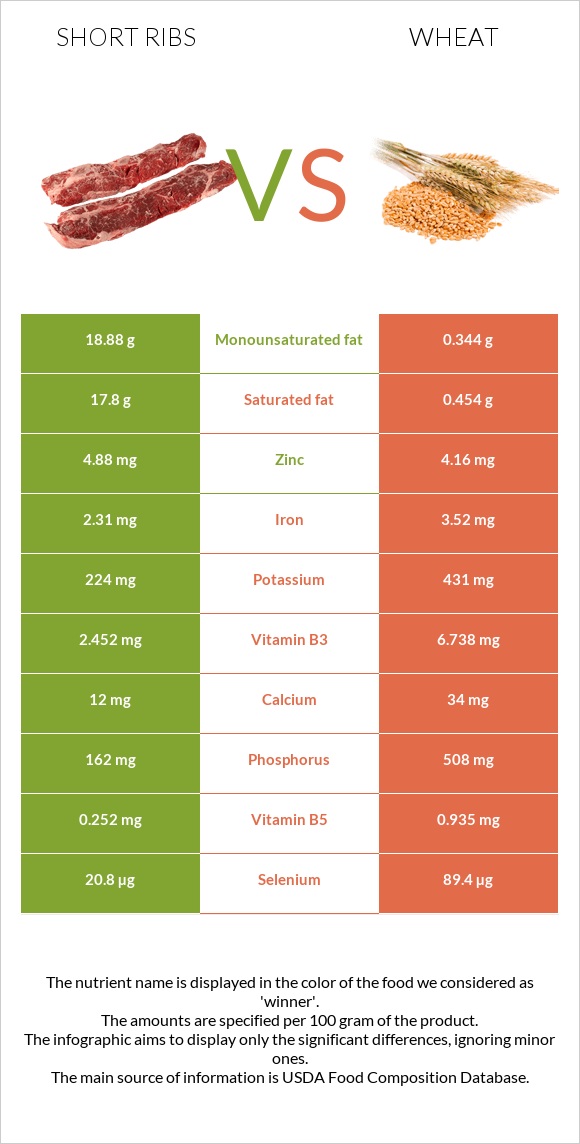 Short ribs vs Wheat  infographic