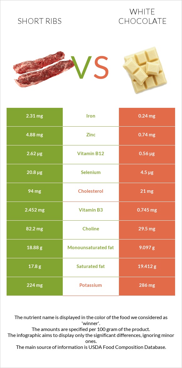 Short ribs vs White chocolate infographic