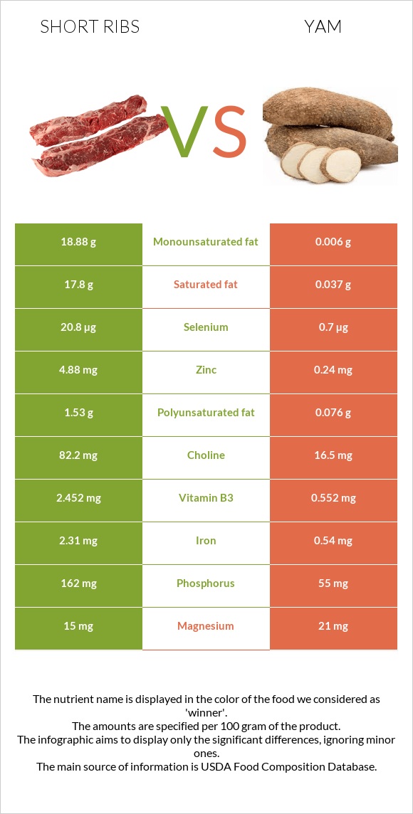 Short ribs vs Yam infographic