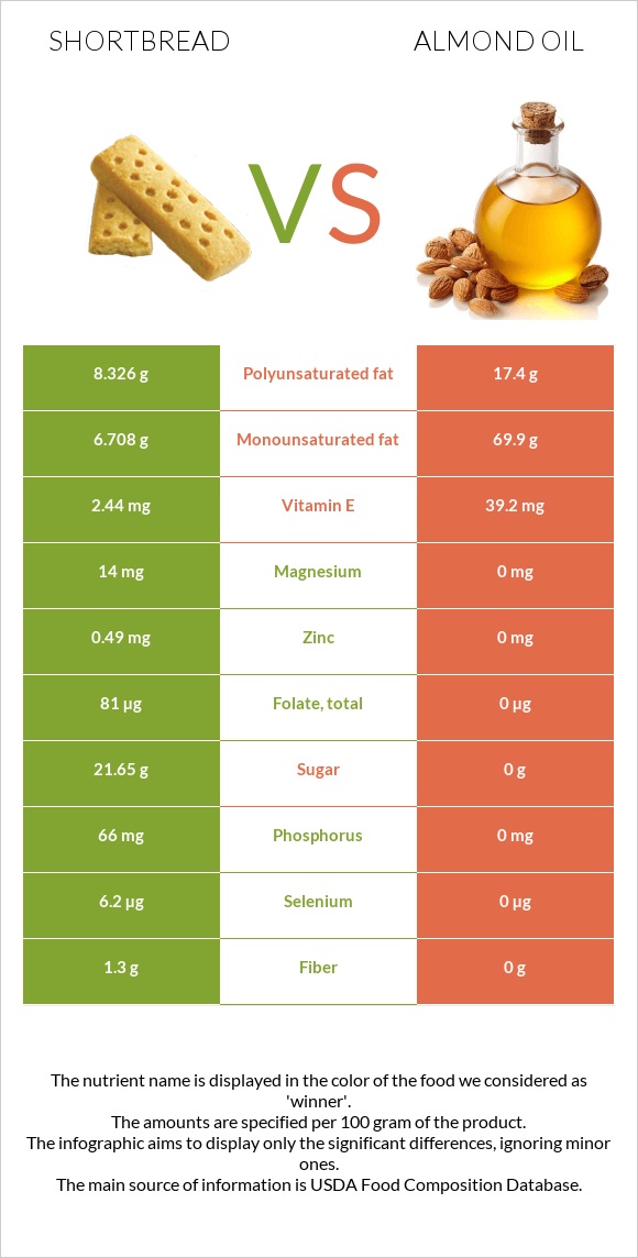 Փխրուն կարկանդակ vs Նուշի ձեթ infographic