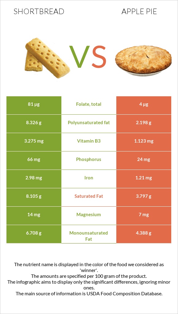 Shortbread vs Apple pie infographic