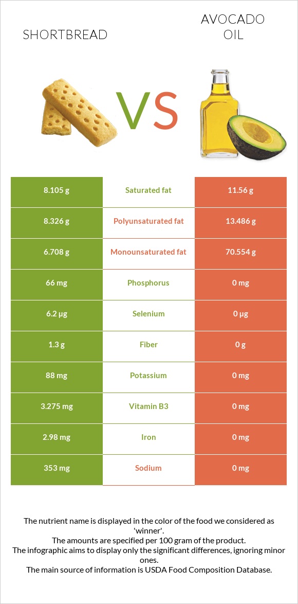 Shortbread vs Avocado oil infographic