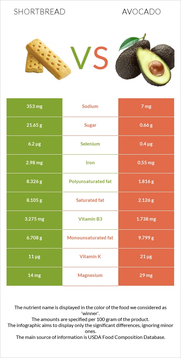 Փխրուն կարկանդակ vs Ավոկադո infographic