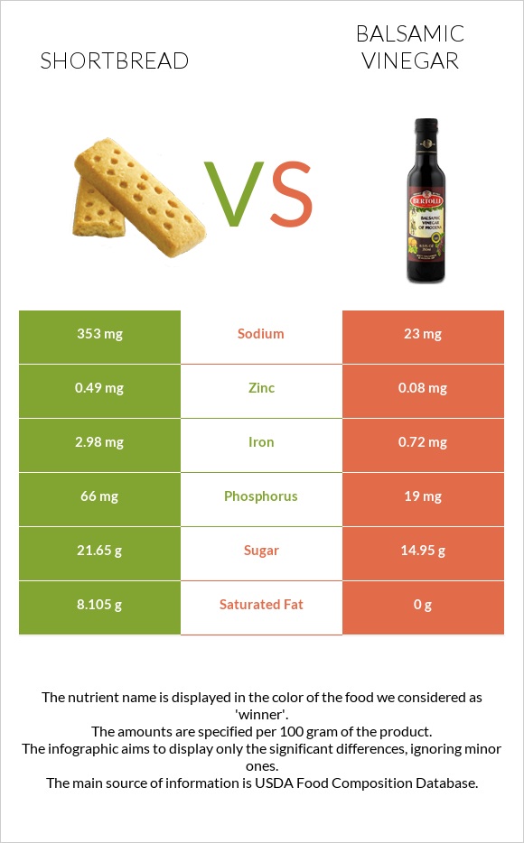 Shortbread vs Balsamic vinegar infographic