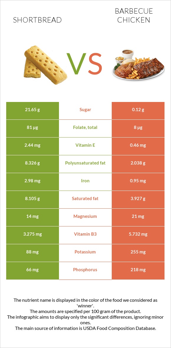 Shortbread vs Barbecue chicken infographic