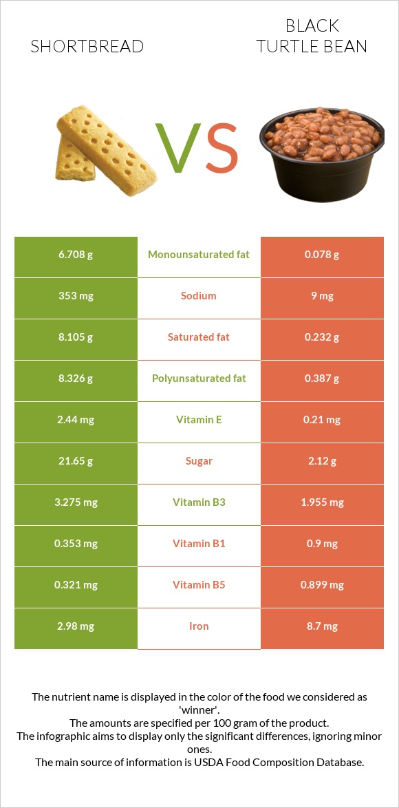 Փխրուն կարկանդակ vs Սև լոբի infographic