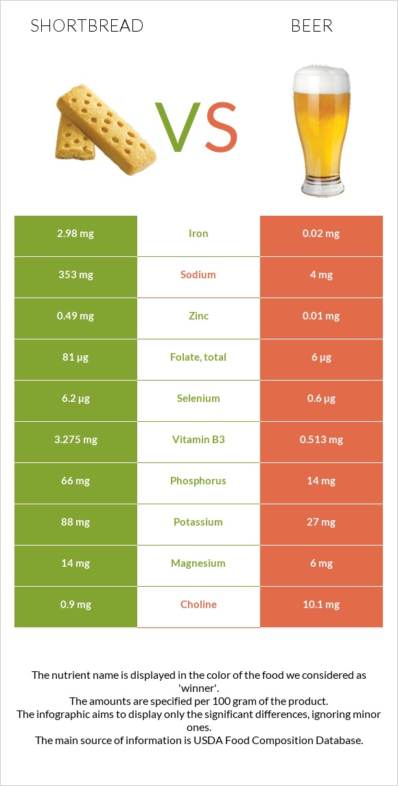 Shortbread vs Beer infographic