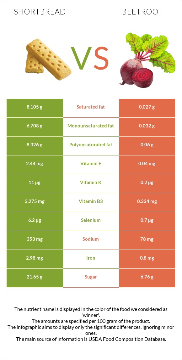 Shortbread vs Beetroot infographic