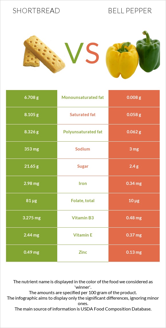 Shortbread vs Bell pepper infographic