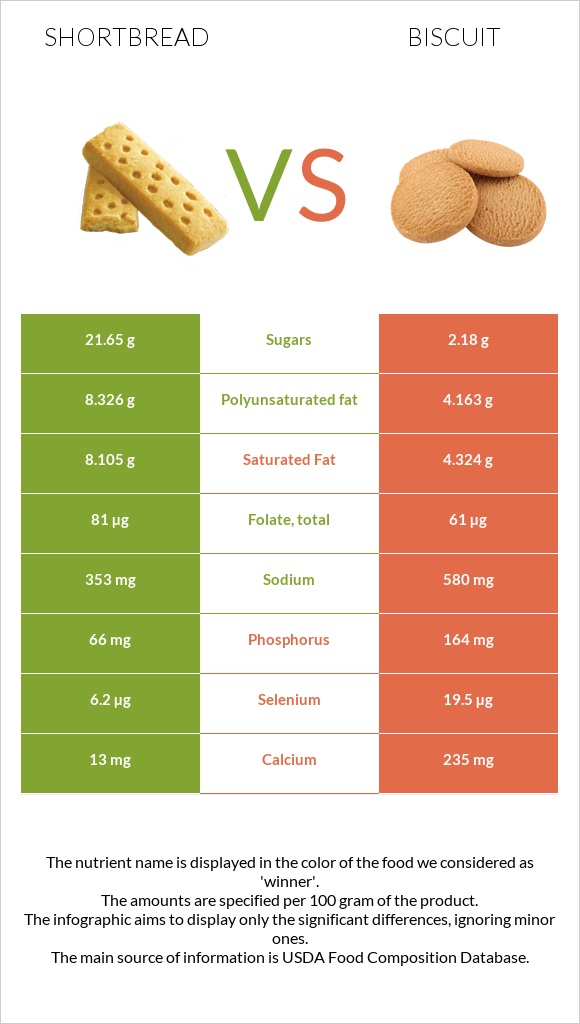 Shortbread vs Biscuit infographic