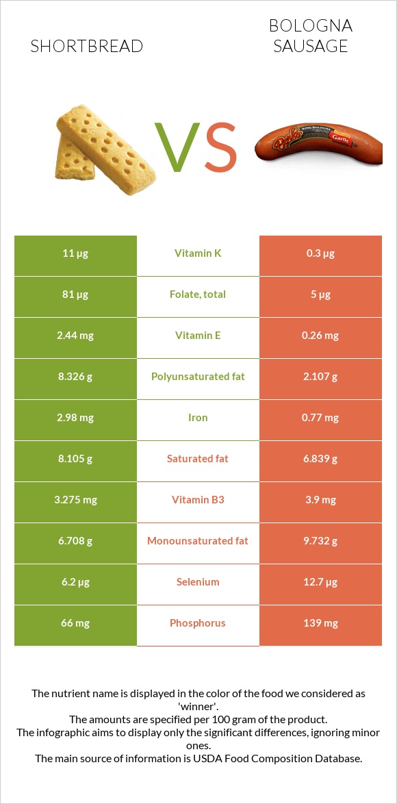 Shortbread vs Bologna sausage infographic