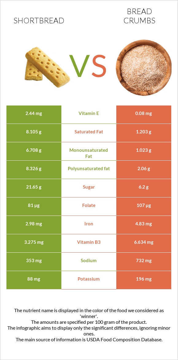 Փխրուն կարկանդակ vs Bread crumbs infographic