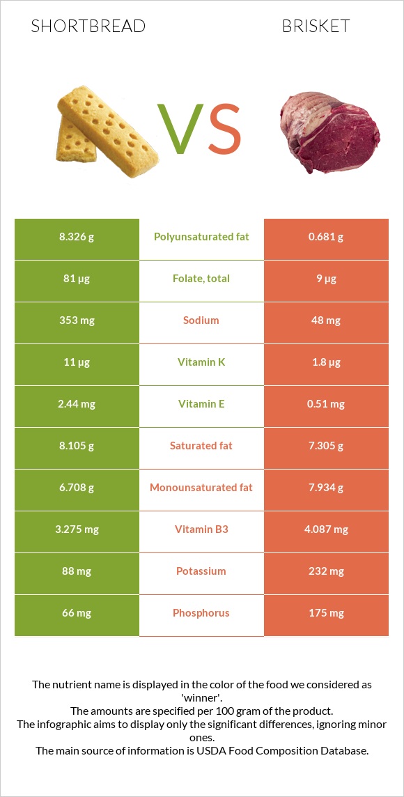 Shortbread vs. Brisket — InDepth Nutrition Comparison