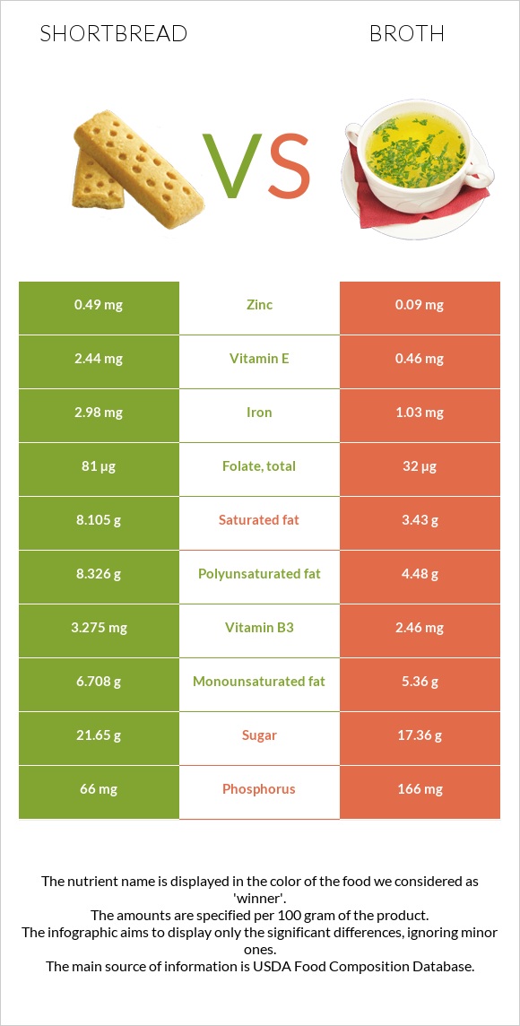 Shortbread vs Broth infographic