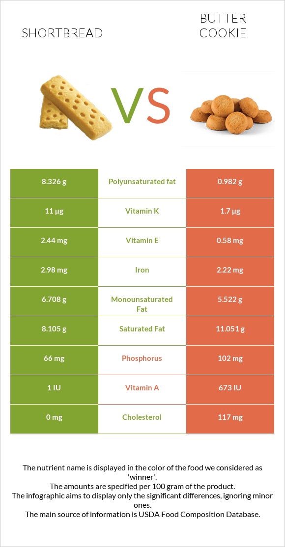 Shortbread vs Butter cookie infographic