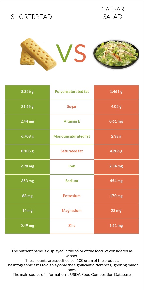 Shortbread vs Caesar salad infographic