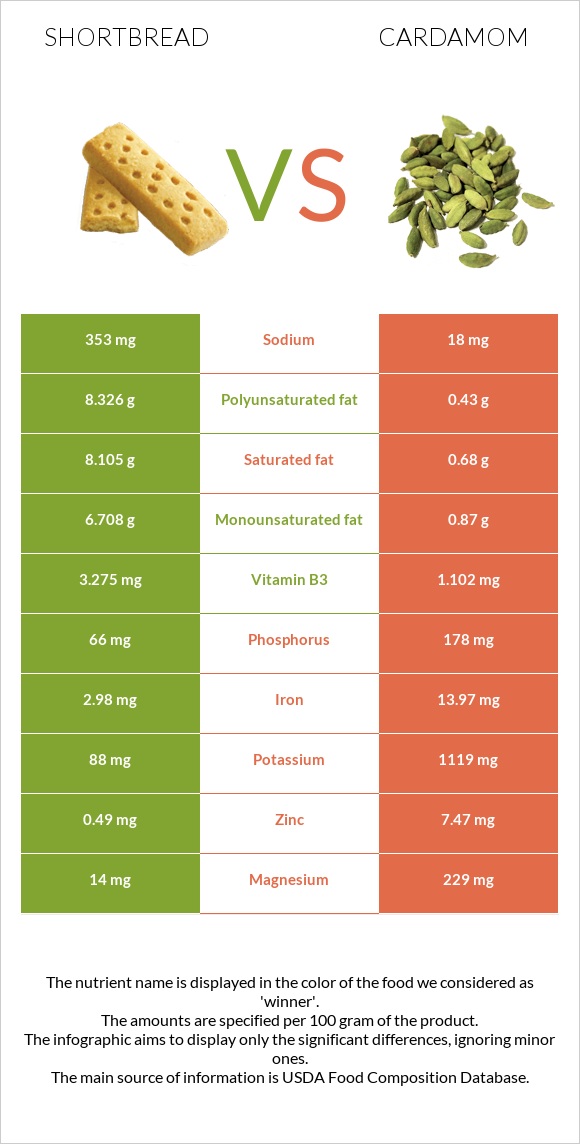 Shortbread vs Cardamom infographic