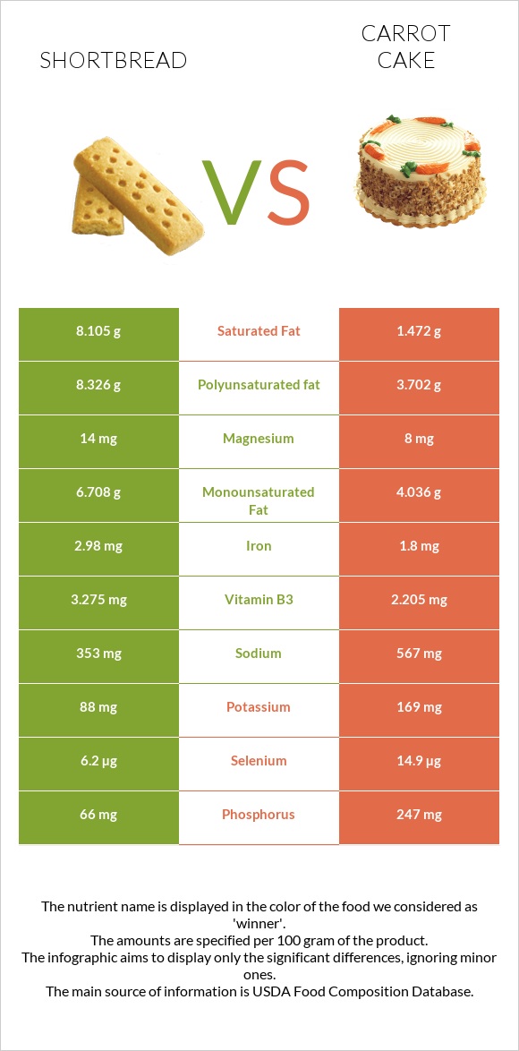 Փխրուն կարկանդակ vs Carrot cake infographic
