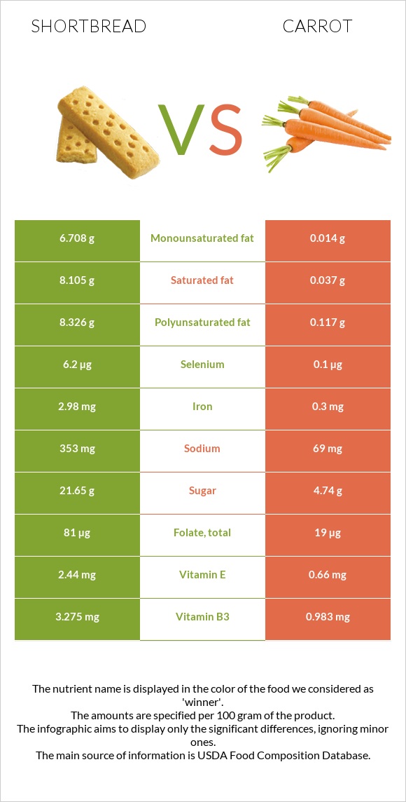 Shortbread vs Carrot infographic