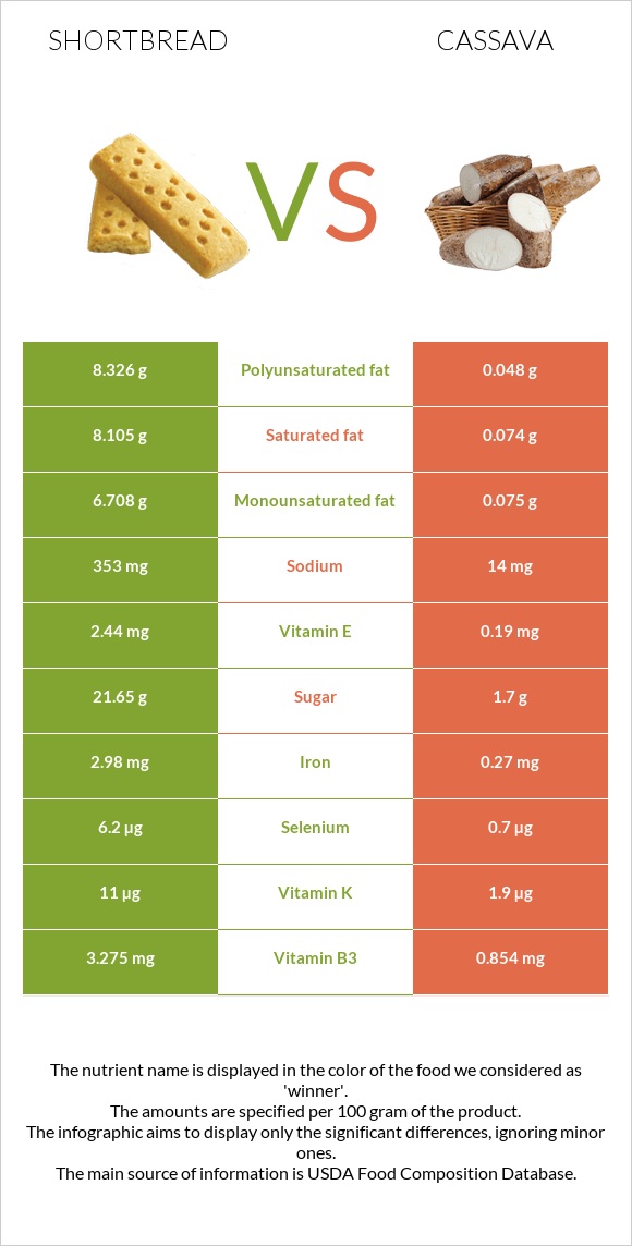 Փխրուն կարկանդակ vs Cassava infographic