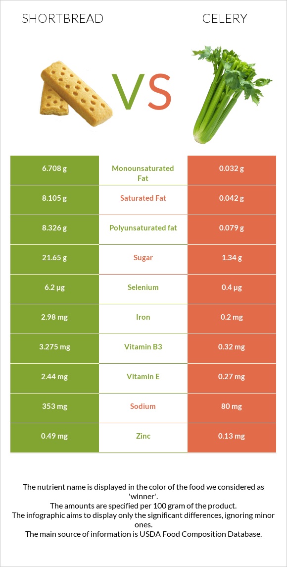 Shortbread vs Celery infographic