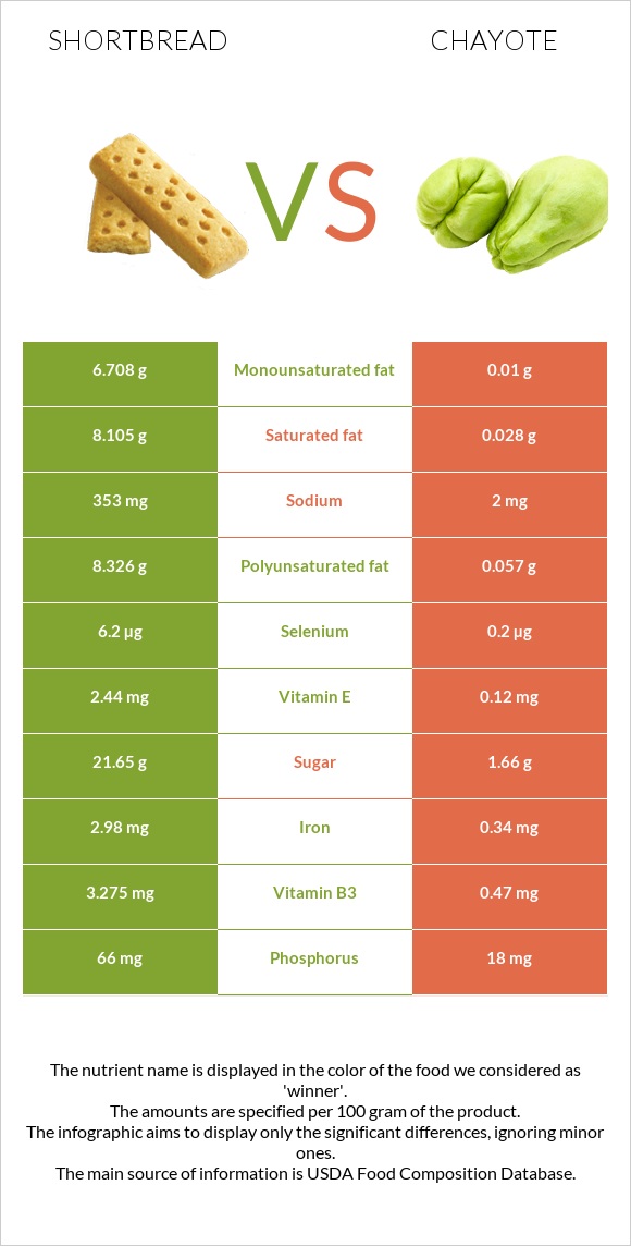 Shortbread vs Chayote infographic