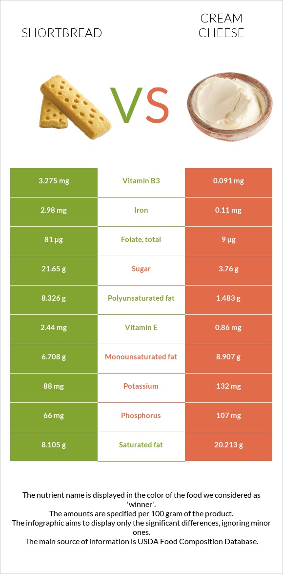 Shortbread vs Cream cheese infographic