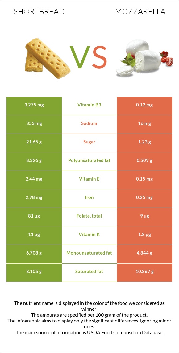 Փխրուն կարկանդակ vs Մոցարելլա infographic