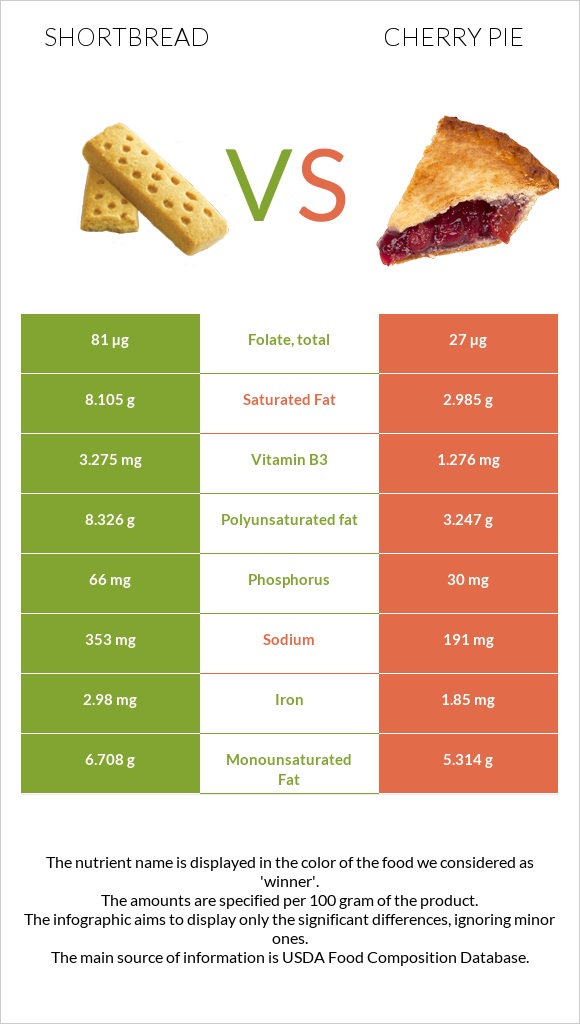 Shortbread vs Cherry pie infographic