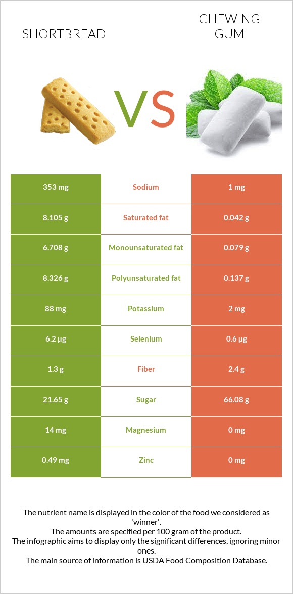 Shortbread vs Chewing gum infographic