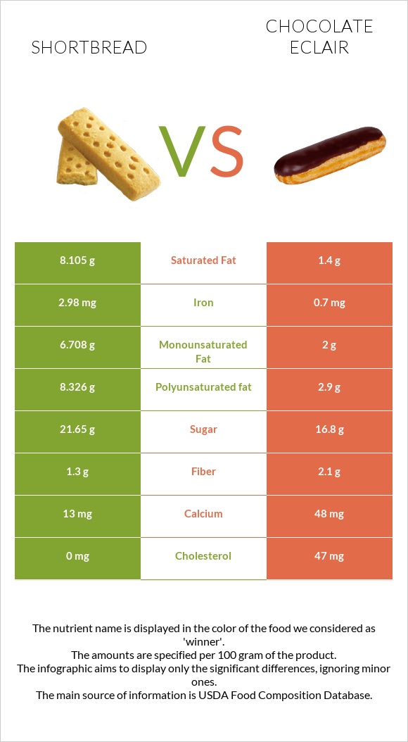 Փխրուն կարկանդակ vs Chocolate eclair infographic