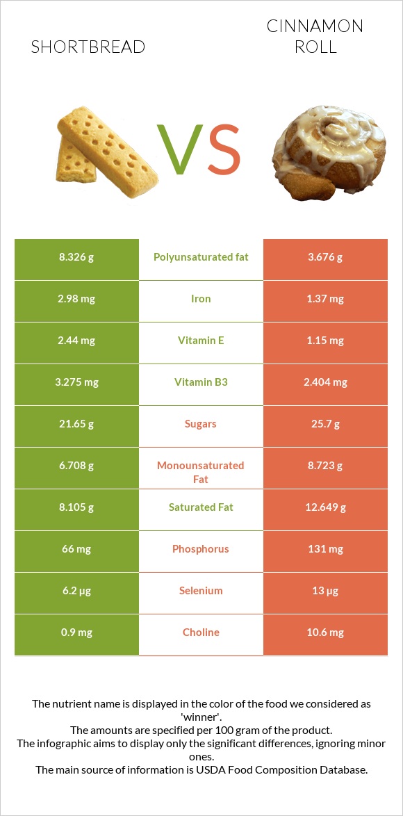 Shortbread vs Cinnamon roll infographic