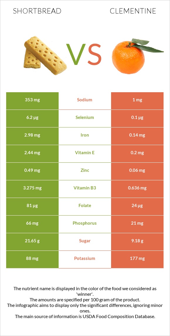 Shortbread vs Clementine infographic