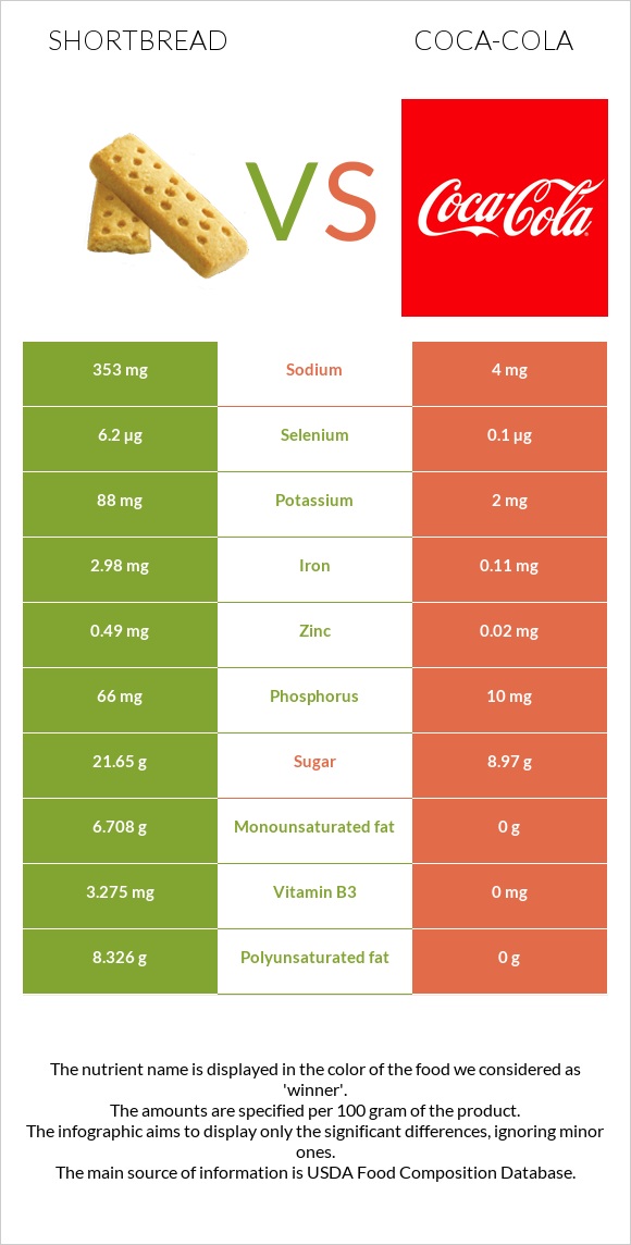 Shortbread vs Coca-Cola infographic