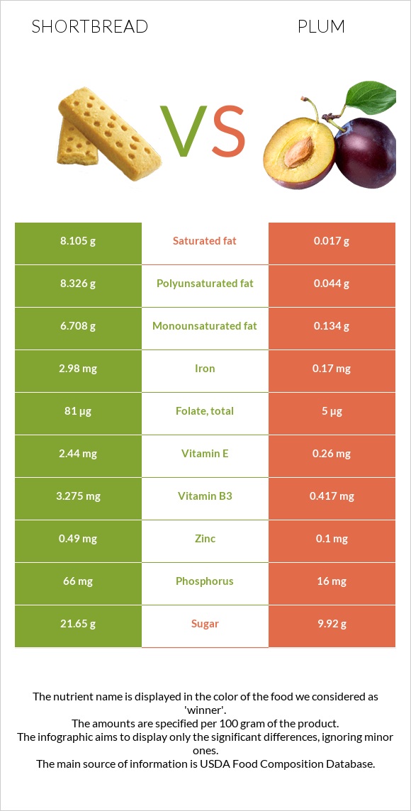 Shortbread vs Plum infographic