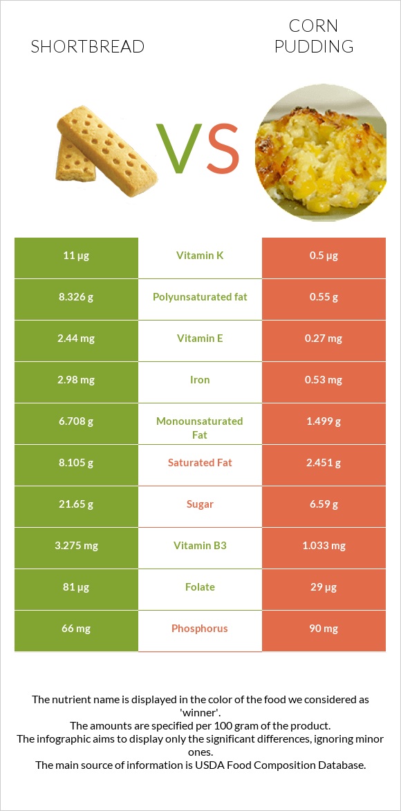 Shortbread vs Corn pudding infographic