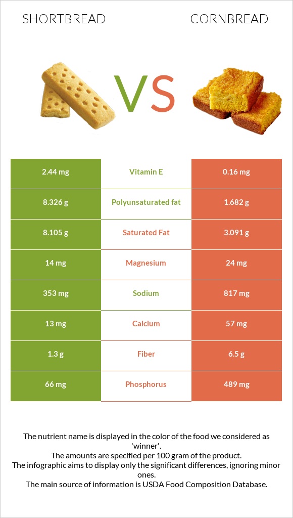 Shortbread vs Cornbread infographic