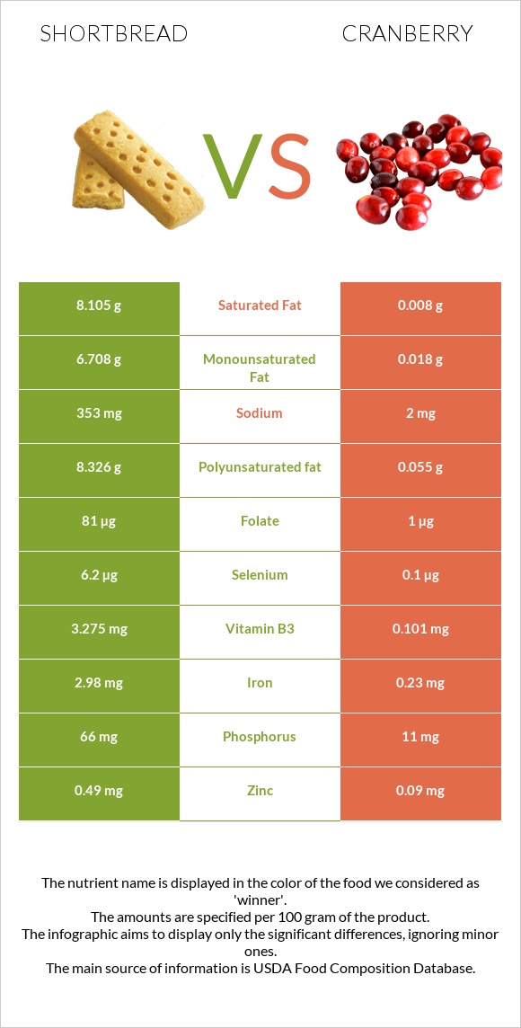 Shortbread vs Cranberry infographic