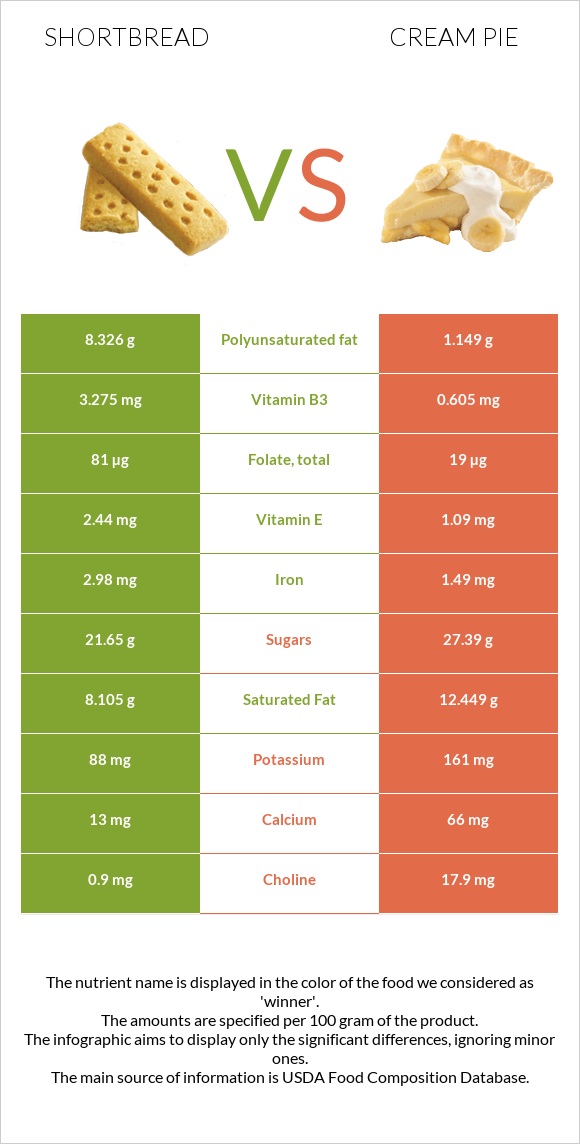 Shortbread vs Cream pie infographic